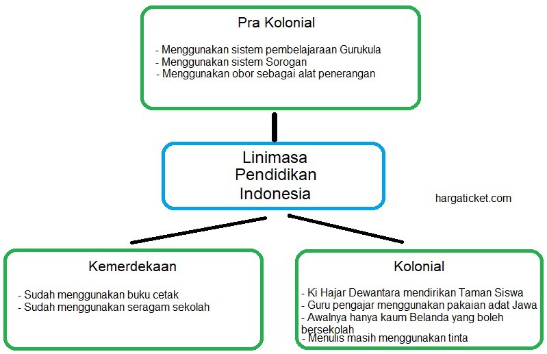 Linimasa Pendidikan Indonesia