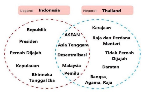 Di pembelajaran sebelumnya, kamu sudah memilih dia negara ASEAN dan membandingkannya dalam hal kegiatan ekonomi